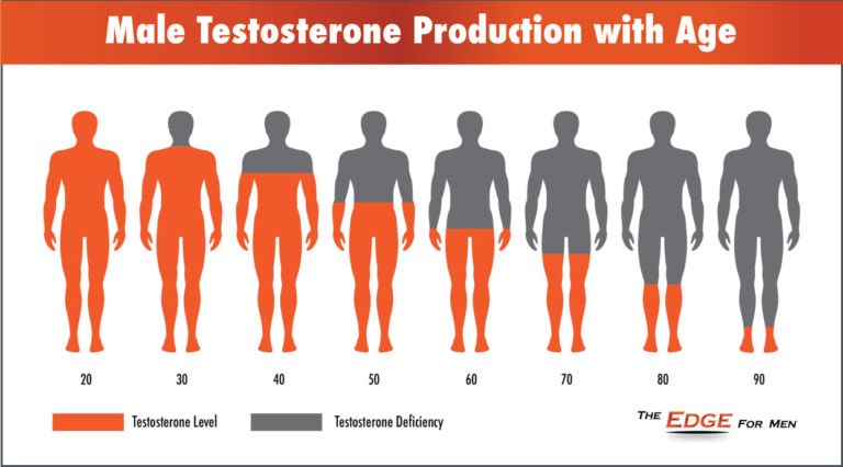 low testosterone in men